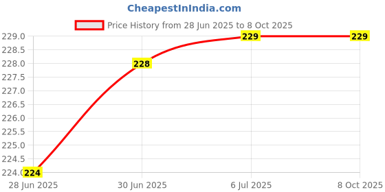 flipkart.com VRAVMO Sim Card Tray Price History Graph from 28 Jun 2025 to 8 Oct 2025