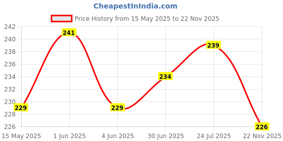 flipkart.com VRAVMO Sim Card Tray Price History Graph from 15 May 2025 to 22 Nov 2025