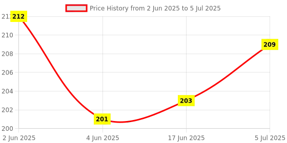 flipkart.com VRAVMO Sim Card Tray Price History Graph from 2 Jun 2025 to 5 Jul 2025