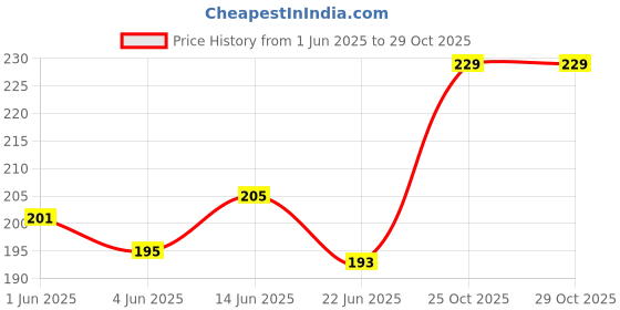 flipkart.com VRAVMO Sim Card Tray Price History Graph from 1 Jun 2025 to 28 Oct 2025