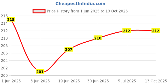 flipkart.com VRAVMO Sim Card Tray Price History Graph from 1 Jun 2025 to 13 Oct 2025