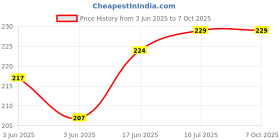 flipkart.com VRAVMO Sim Card Tray Price History Graph from 3 Jun 2025 to 7 Oct 2025