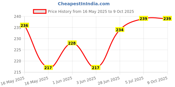 flipkart.com VRAVMO Sim Card Tray Price History Graph from 16 May 2025 to 9 Oct 2025