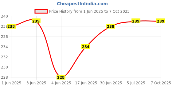 flipkart.com VRAVMO Sim Card Tray Price History Graph from 1 Jun 2025 to 7 Oct 2025