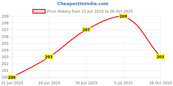 flipkart.com VRAVMO Sim Card Tray Price History Graph from 12 Jun 2025 to 26 Oct 2025