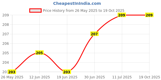 flipkart.com VRAVMO Sim Card Tray Price History Graph from 26 May 2025 to 18 Oct 2025