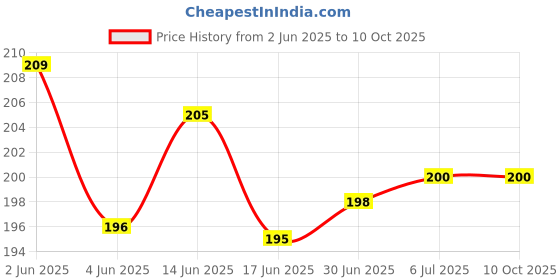 flipkart.com VRAVMO Sim Card Tray Price History Graph from 2 Jun 2025 to 10 Oct 2025