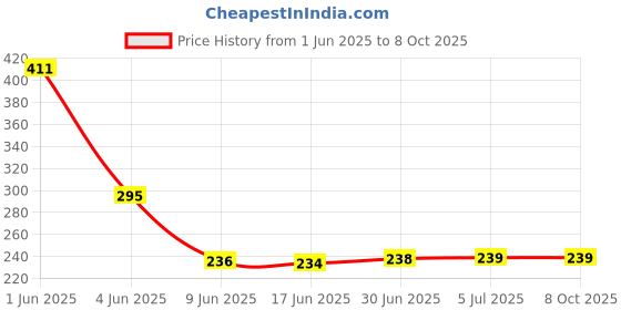 flipkart.com VRAVMO Sim Card Tray Price History Graph from 1 Jun 2025 to 8 Oct 2025