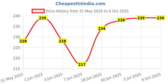 flipkart.com VRAVMO Sim Card Tray Price History Graph from 31 May 2025 to 9 Oct 2025
