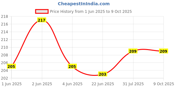 flipkart.com VRAVMO Sim Card Tray Price History Graph from 1 Jun 2025 to 8 Oct 2025