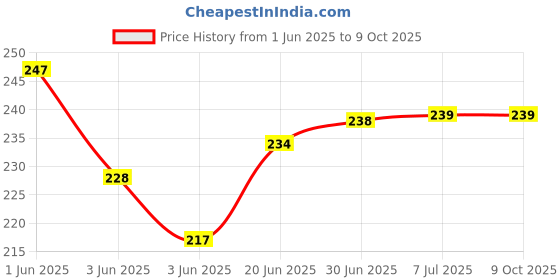 flipkart.com VRAVMO Sim Card Tray Price History Graph from 1 Jun 2025 to 9 Oct 2025