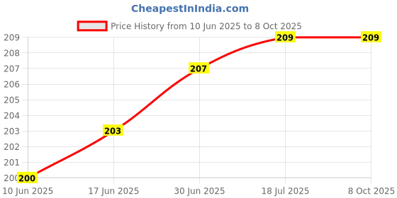 flipkart.com VRAVMO Sim Card Tray Price History Graph from 10 Jun 2025 to 8 Oct 2025