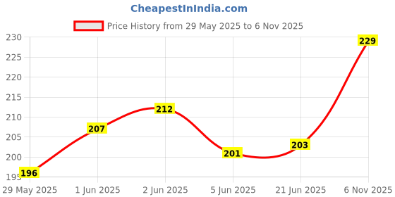 flipkart.com VRAVMO Sim Card Tray Price History Graph from 29 May 2025 to 6 Nov 2025