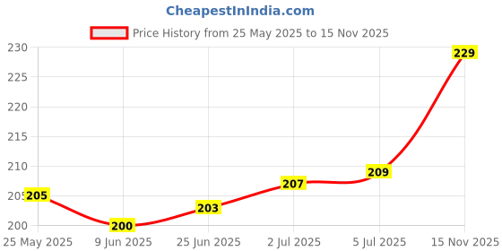 flipkart.com VRAVMO Sim Card Tray Price History Graph from 25 May 2025 to 15 Nov 2025
