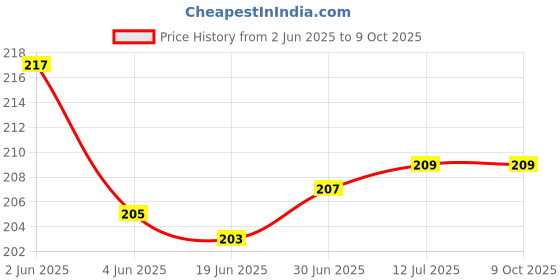 flipkart.com VRAVMO Sim Card Tray Price History Graph from 2 Jun 2025 to 9 Oct 2025