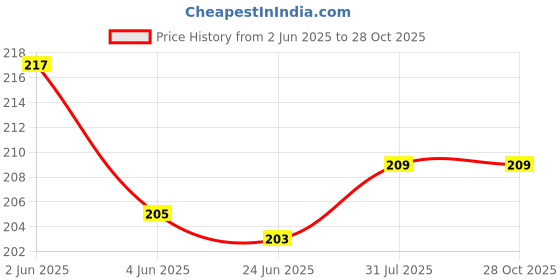 flipkart.com VRAVMO Sim Card Tray Price History Graph from 2 Jun 2025 to 28 Oct 2025