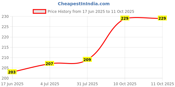 flipkart.com VRAVMO Sim Card Tray Price History Graph from 17 Jun 2025 to 10 Oct 2025