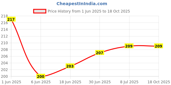 flipkart.com VRAVMO Sim Card Tray Price History Graph from 1 Jun 2025 to 18 Oct 2025