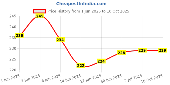 flipkart.com VRAVMO Sim Card Tray Price History Graph from 1 Jun 2025 to 10 Oct 2025
