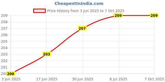flipkart.com VRAVMO Sim Card Tray Price History Graph from 3 Jun 2025 to 7 Oct 2025