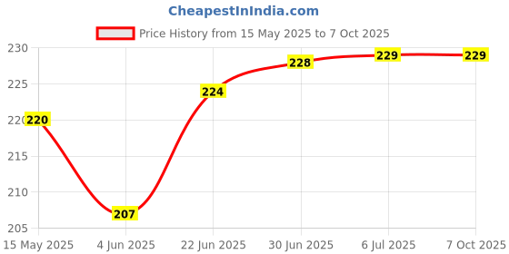 flipkart.com VRAVMO Sim Card Tray Price History Graph from 15 May 2025 to 6 Oct 2025