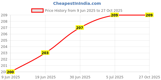 flipkart.com VRAVMO Sim Card Tray Price History Graph from 9 Jun 2025 to 26 Oct 2025