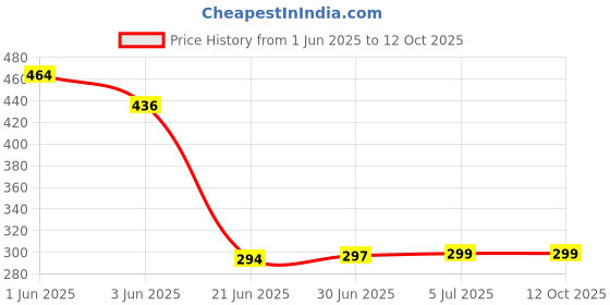 flipkart.com VRAVMO Sim Card Tray Price History Graph from 1 Jun 2025 to 12 Oct 2025