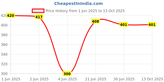 flipkart.com VRAVMO Sim Card Tray Price History Graph from 1 Jun 2025 to 12 Oct 2025