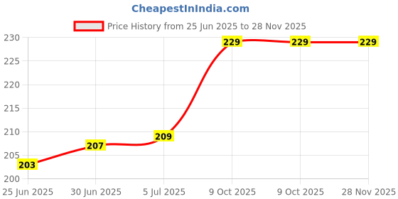 flipkart.com VRAVMO Sim Card Tray Price History Graph from 25 Jun 2025 to 28 Nov 2025