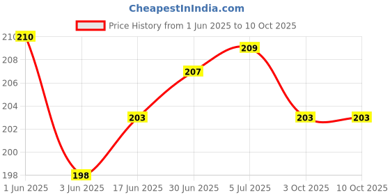 flipkart.com VRAVMO Sim Card Tray Price History Graph from 1 Jun 2025 to 9 Oct 2025