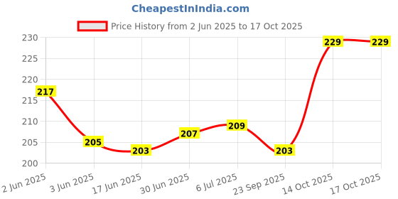 flipkart.com VRAVMO Sim Card Tray Price History Graph from 2 Jun 2025 to 14 Oct 2025