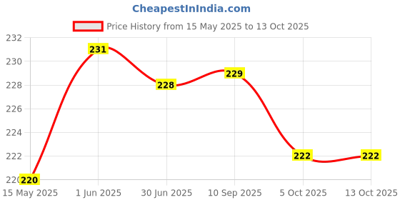 flipkart.com VRAVMO Sim Card Tray Price History Graph from 15 May 2025 to 13 Oct 2025