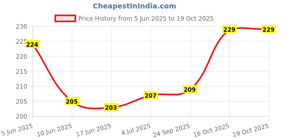 flipkart.com VRAVMO Sim Card Tray Price History Graph from 5 Jun 2025 to 18 Oct 2025