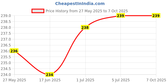 flipkart.com VRAVMO Sim Card Tray Price History Graph from 27 May 2025 to 7 Oct 2025