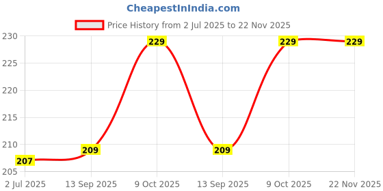 flipkart.com VRAVMO Sim Card Tray Price History Graph from 2 Jul 2025 to 22 Nov 2025
