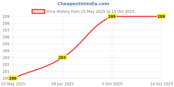 flipkart.com VRAVMO Sim Card Tray Price History Graph from 25 May 2025 to 13 Oct 2025