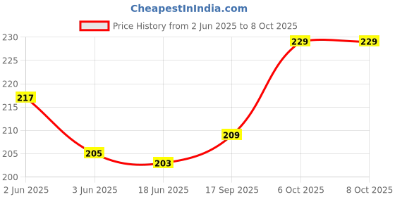 flipkart.com VRAVMO Sim Card Tray Price History Graph from 2 Jun 2025 to 7 Oct 2025