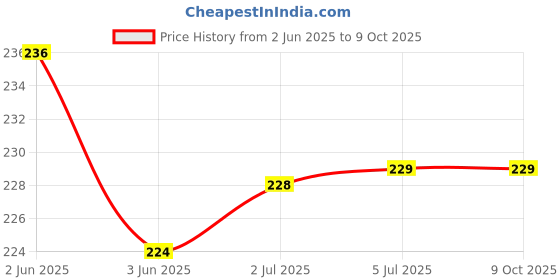 flipkart.com VRAVMO Sim Card Tray Price History Graph from 2 Jun 2025 to 8 Oct 2025