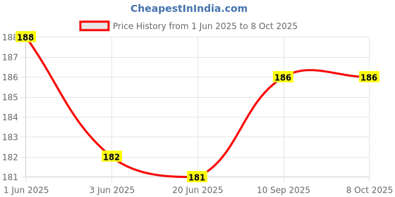 flipkart.com VRAVMO Sim Card Tray Price History Graph from 1 Jun 2025 to 7 Oct 2025