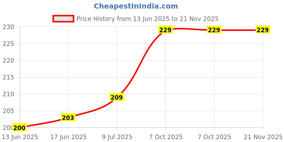 flipkart.com VRAVMO Sim Card Tray Price History Graph from 13 Jun 2025 to 21 Nov 2025