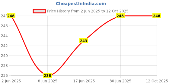 flipkart.com VRAVMO Sim Card Tray Price History Graph from 2 Jun 2025 to 11 Oct 2025
