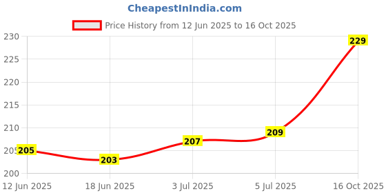 flipkart.com VRAVMO Sim Card Tray Price History Graph from 12 Jun 2025 to 16 Oct 2025