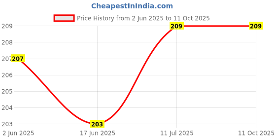flipkart.com VRAVMO Sim Card Tray Price History Graph from 2 Jun 2025 to 10 Oct 2025