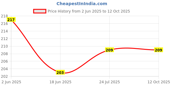 flipkart.com VRAVMO Sim Card Tray Price History Graph from 2 Jun 2025 to 12 Oct 2025