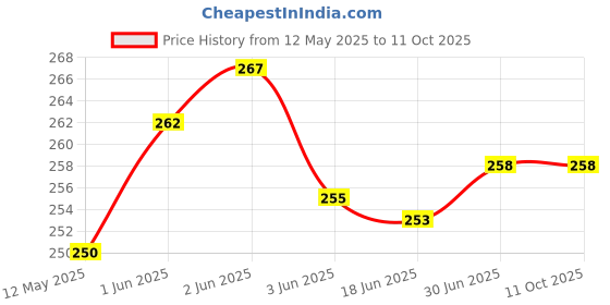 flipkart.com VRAVMO Sim Card Tray Price History Graph from 12 May 2025 to 10 Oct 2025
