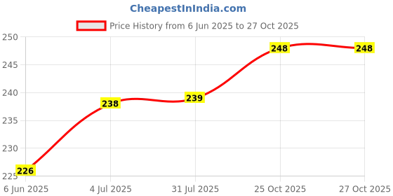 flipkart.com VRAVMO Sim Card Tray Price History Graph from 6 Jun 2025 to 25 Oct 2025