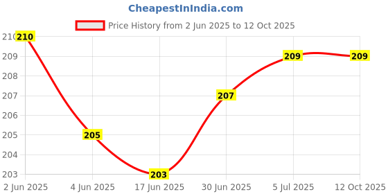 flipkart.com VRAVMO Sim Card Tray Price History Graph from 2 Jun 2025 to 12 Oct 2025
