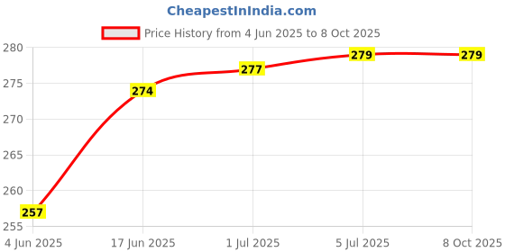 flipkart.com VRAVMO Sim Card Tray Price History Graph from 4 Jun 2025 to 8 Oct 2025