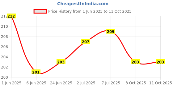 flipkart.com VRAVMO Sim Card Tray Price History Graph from 1 Jun 2025 to 11 Oct 2025