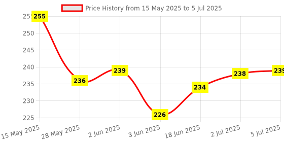 flipkart.com VRAVMO Sim Card Tray Price History Graph from 15 May 2025 to 5 Jul 2025